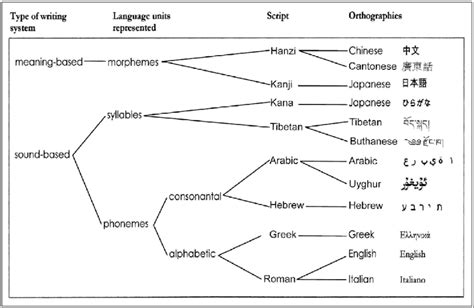 1 Major Types Of Writing System Examples Are The Names Of The Language
