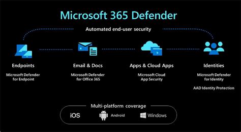 Microsoft 365 Defender An Overview Of Microsoft S Security Services