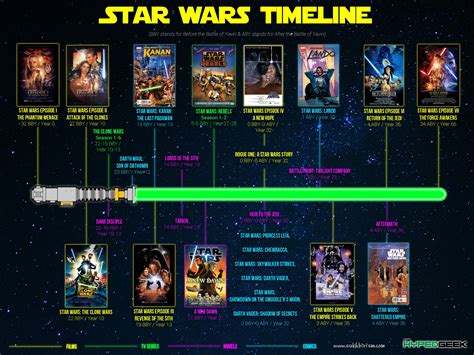 Check Out Our Complete Official Star Wars Timeline Ever Star Wars