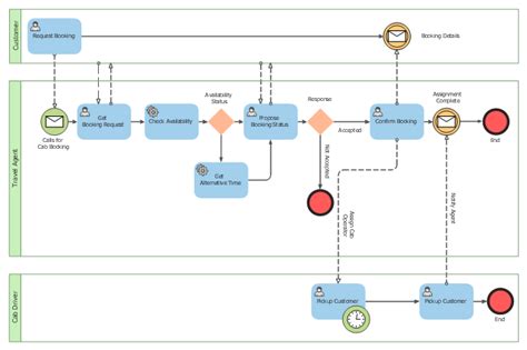 Trouble ticket management streamline your trouble ticket system to improve results. Cab booking public process - Collaboration BPMN 2.0 diagram | Logistics - Choreography BPMN 2.0 ...