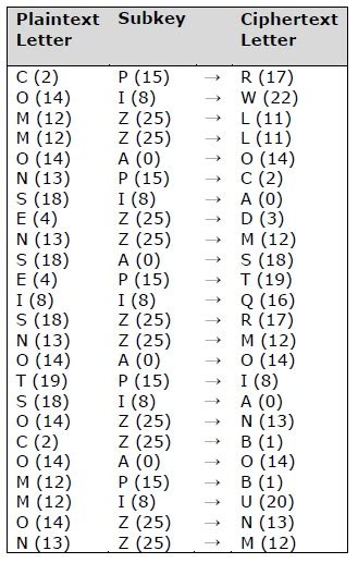 Understanding Vignere Cipher - Tutorial