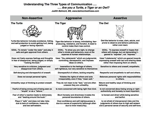 Communication is the key to delivering ideas. Improve your interpersonal relationships. Understand the ...
