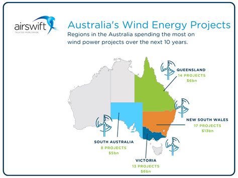 Top 5 Wind Energy Projects In Australia
