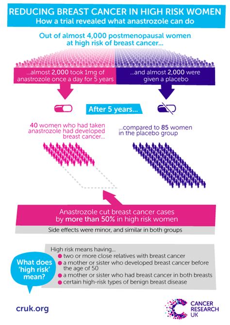 After the menopause, obese women have an increased risk of breast cancer, which is likely due to oestrogen hormones produced by fat cells. A new way to prevent breast cancer: anastrozole - Cancer ...
