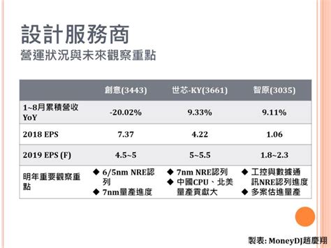 Moneydj.com is ranked #117 for finance/investing and #11178 globally. 《DJ在線》取得去美化門票 明年設計服務商觀察什麼? - 新聞 - 財經知識庫 - MoneyDJ理財網