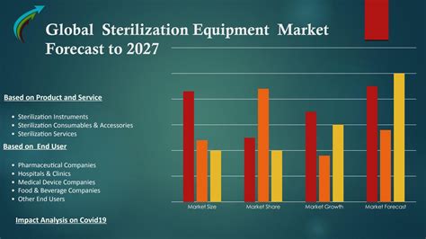 Global Sterilization Equipment Market Industry Trends And Forecast To