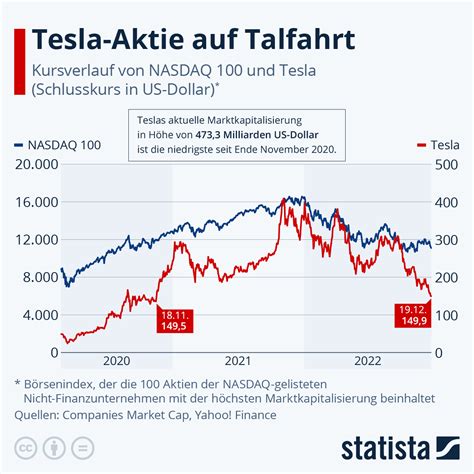 Infografik Tesla Aktie Auf Talfahrt Statista
