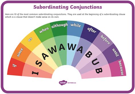 Subordinating Conjunction Poster Year 3