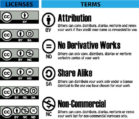 1 Understanding Creative Commons Licenses 20 Download Scientific Diagram