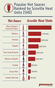  Sauces Ranked By Scoville Units Infographic