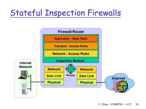 Ppt Lecture 25 Firewalls Powerpoint Presentation Free Download Id