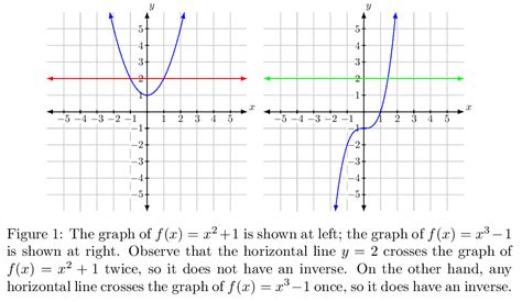 The function y = f(x) is a function if it passes the vertical line test. algebra precalculus - What is the difference between $f(x ...