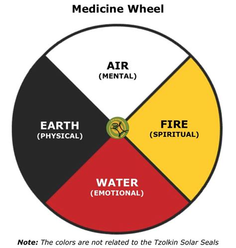 I Like The Representation Of This Medicine Wheel For My Tat Without The