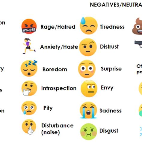Emojis Representing Emotions Classified According To Positives And