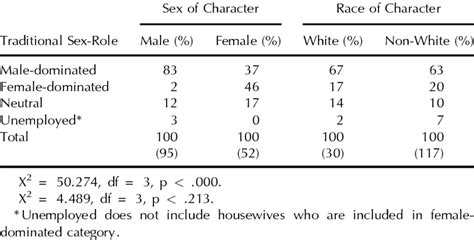 Traditional Sex Role Of Occupation By Sex And Race Of Character Download Table