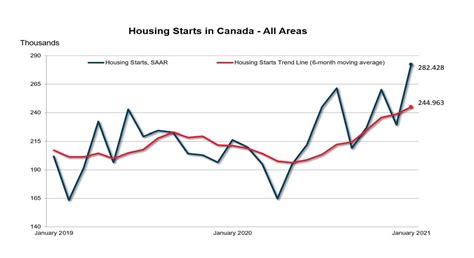 Canadian Housing Starts Up In January Biz X Magazine