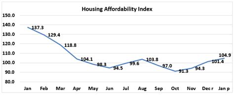 Housing Affordability Conditions Improved In January 2023 For The Third