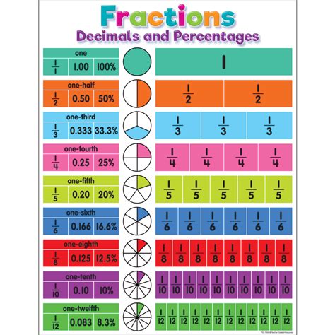 Colorful Fractions Decimals And Percentages Chart Tcr Teacher Created Resources