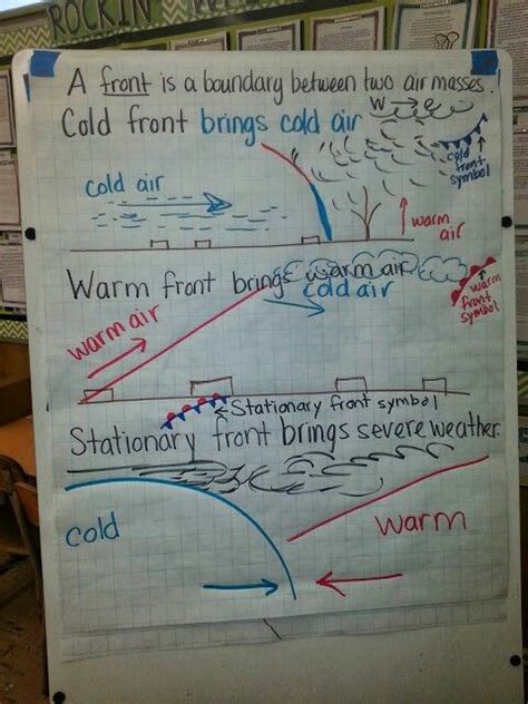 Cold Fronts And Warm Fronts Anchor Chart For Weather And Weather Maps