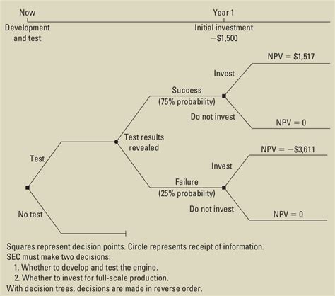 Decision Tree With Forest