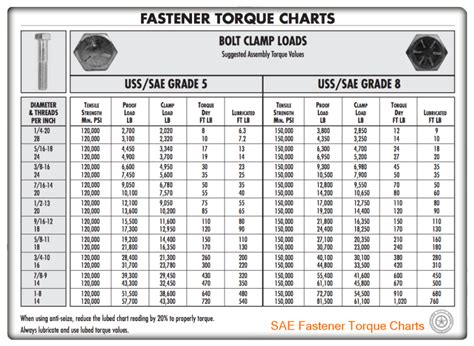 Sae Fastener Torque Charts 인치 볼트 토크 차트 네이버 블로그