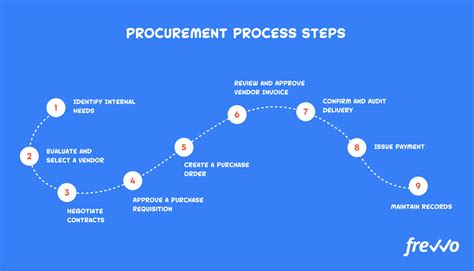 A Complete Guide To Procurement Management Frevvo Blog 2023