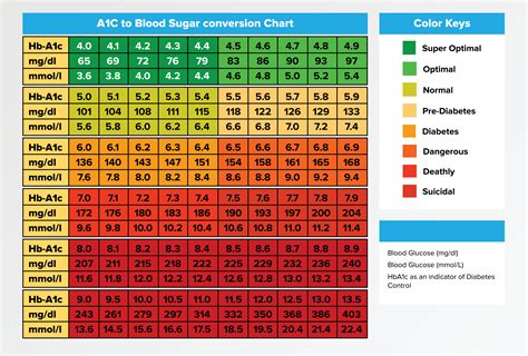 A1c Chart For Blood Sugar The A1c Test Diabetes Niddk The