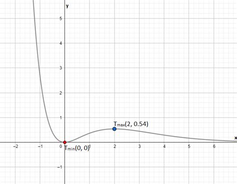 Use A Graphing Utility To Graph Each Function Use The Graph Quizlet