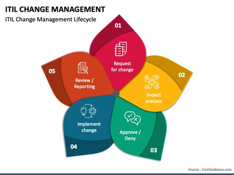 Design Document Itil Change Management