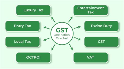 What Is Gst Types Features Benefits Input Tax Credit Gst Council