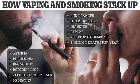 How Dangerous Is Vaping Compared With Smoking New Review Analyzes The Dangers Of Both And