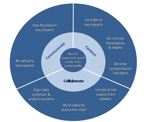 A Three Point Approach To Measuring Supply Chain Sustainability