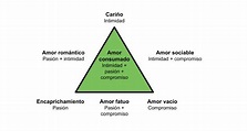 Triángulo de Sternberg - Instituto Psicología-Sexología Mallorca