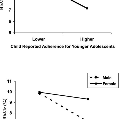 Sex Age Adherence Interaction Predicting Metabolic Control Download