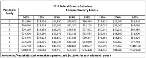 Federal Poverty Level Income Chart Focus