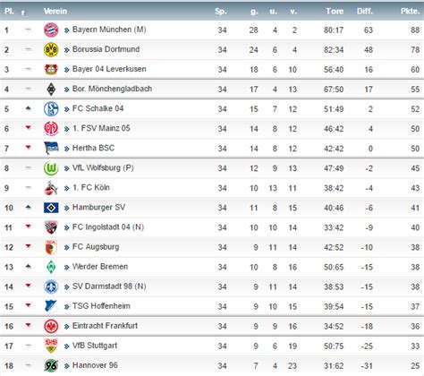 Всегда актуальная турнирная таблица по турниру чемпионат германии по футболу (бундеслига) 2020/21. Final table of the Bundesliga 2015-16 : soccer
