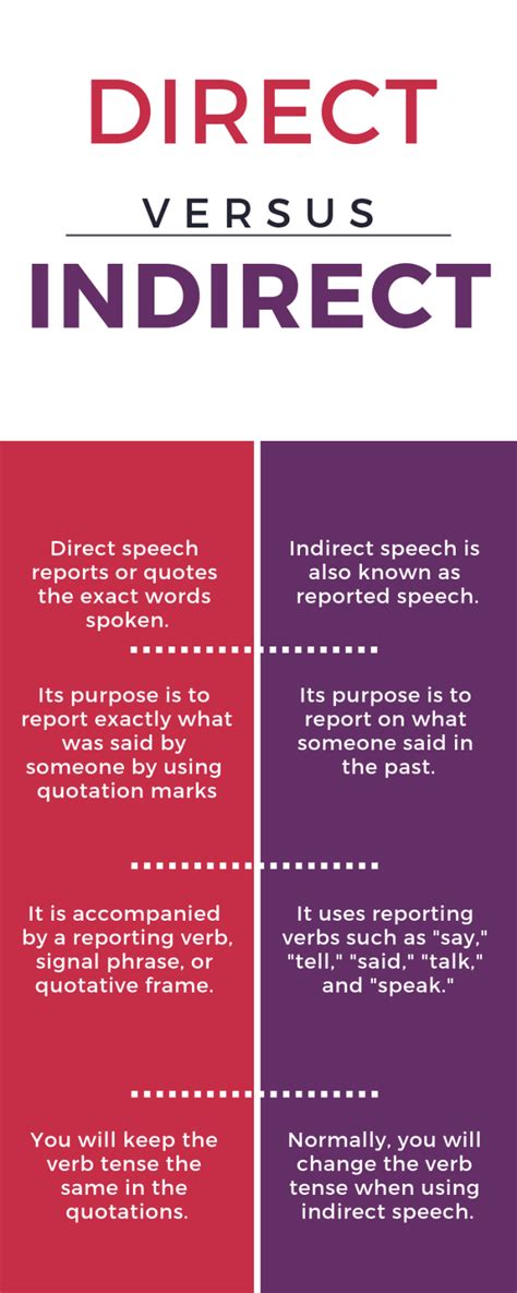 It is often used to relay something being said in the present tense. Direct and Indirect Speech With Examples and Explanations ...