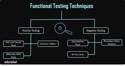 What is Functional Testing? | Complete guide to Automation Tools | Edureka