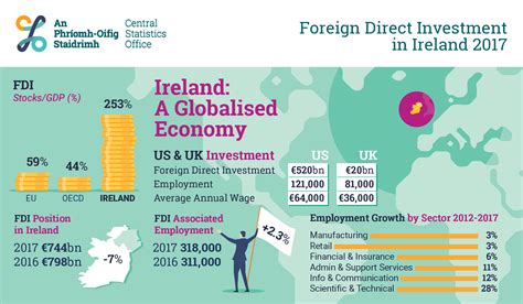 Foreign Direct Investment In Ireland 2017 Cso Central Statistics Office