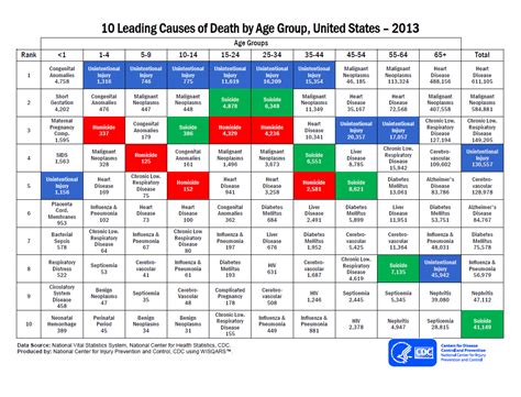 Ten Leading Causes of Death and Injury - PDFs|Injury Center|CDC