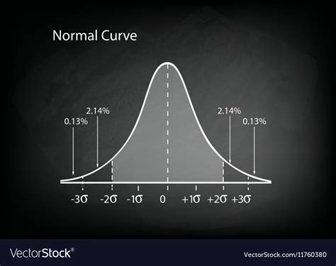Normal Distribution Diagram Or Bell Curve Vector Image