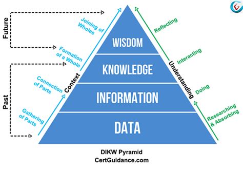 A Pyramid Diagram With The Words Information Information And Data In Different Parts Of It