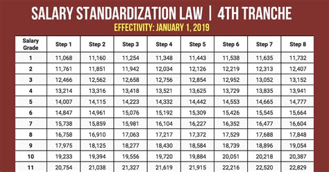 Salary Grade 2019 Fourth Tranche Of Salary Standardization Law Ssl