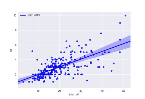Example Code Seaborn Annotate The Linear Regression Equation 55200