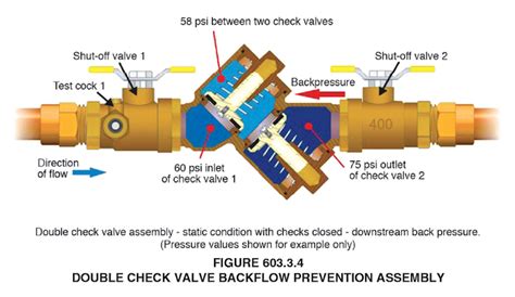 Code Shorts Double Check Valve Backflow Prevention Assembly