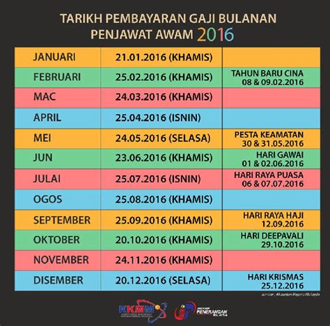 Berikut adalah jadual tarikh pembayaran gaji untuk kakitangan awam bagi tahun 2018, sepertimana lampiran a di dalam pekeliling akauntan negara malaysia bilangan 3 2017. Jadual Gaji 2018 Kakitangan Awam