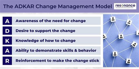What Is The Adkar Model Of Change Management