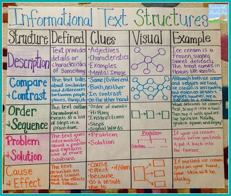 Informational Text Structure Anchor Chart