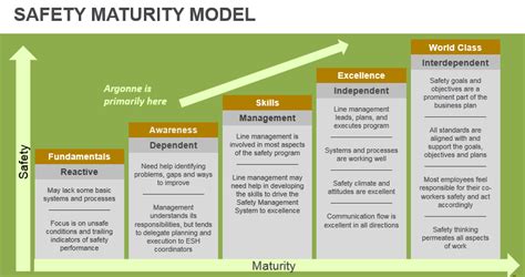 Maturity Model Of Safety Culture British Hse Dow Vrogue Co