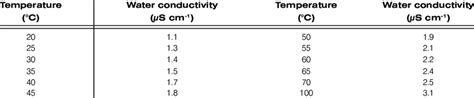 temperature and conductivity requirements of pure water values from download scientific